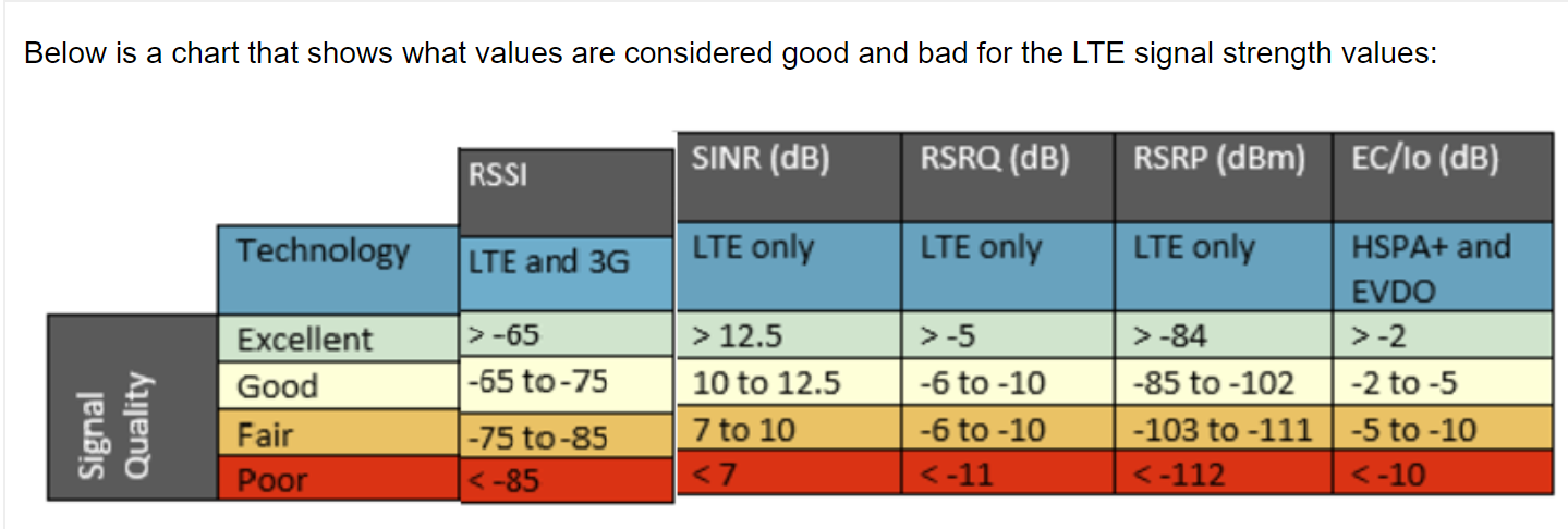 Как улучшить rsrp. Показатели уровня сигнала 4g. Таблица качества сигнала 4g модема. Сигнал 4 g RSRP. Параметры сигнала 4g модема.